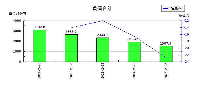 バリオセキュアの負債合計の推移