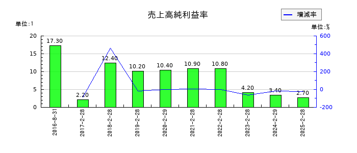 バリオセキュアの売上高純利益率の推移