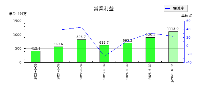 アイキューブドシステムズの通期の営業利益推移