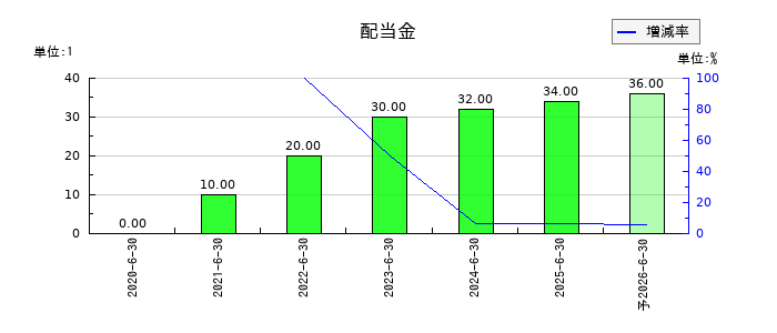 アイキューブドシステムズの年間配当金推移