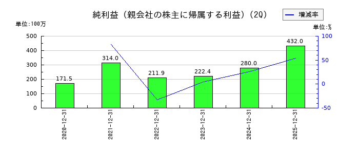 アイキューブドシステムズの第2四半期の純利益推移