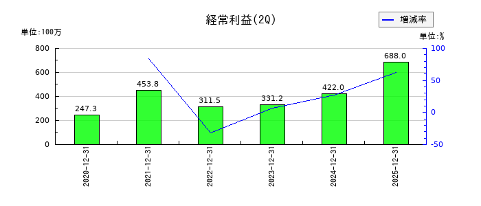 アイキューブドシステムズの第2四半期の経常利益推移