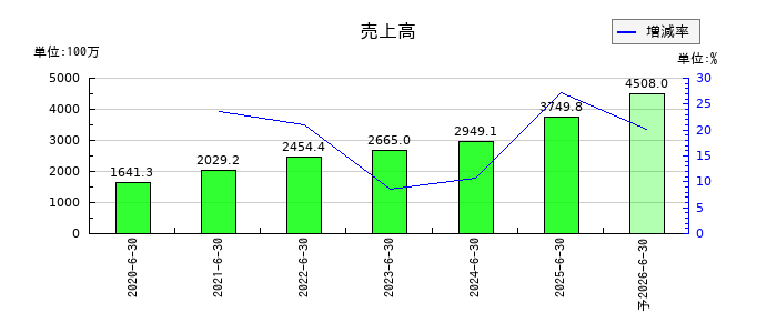 アイキューブドシステムズの通期の売上高推移