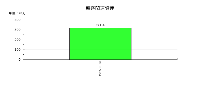 アイキューブドシステムズの顧客関連資産の推移