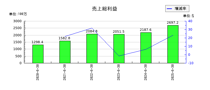 アイキューブドシステムズの売上総利益の推移
