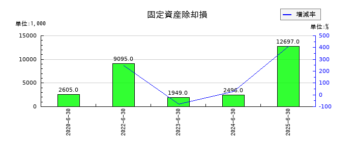 アイキューブドシステムズの固定資産除却損の推移