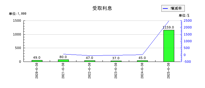 アイキューブドシステムズの受取利息の推移