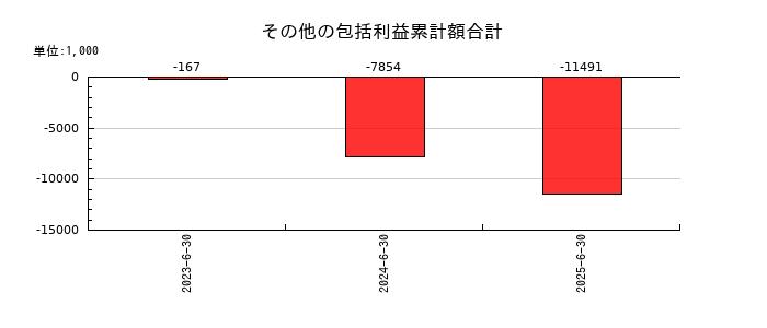 アイキューブドシステムズのその他の包括利益累計額合計の推移