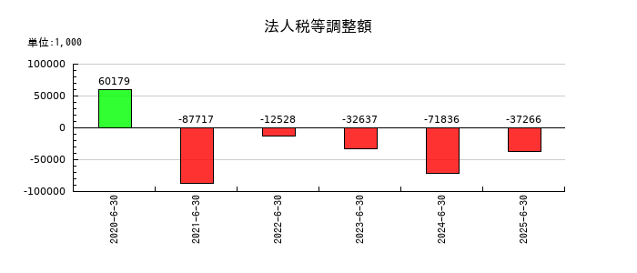 アイキューブドシステムズの法人税等調整額の推移