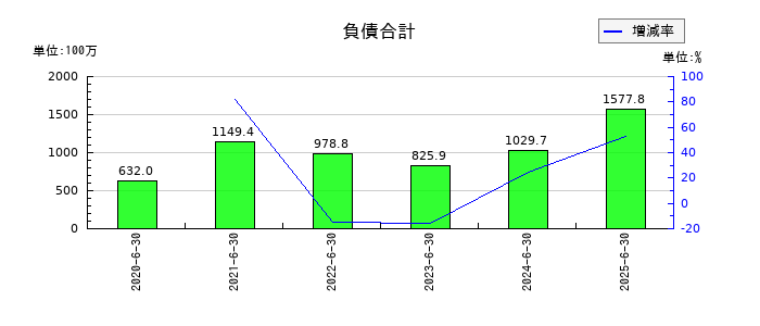 アイキューブドシステムズの負債合計の推移