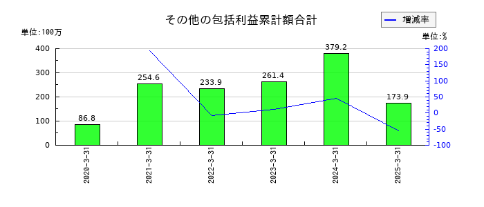 コマースＯｎｅホールディングスのその他の包括利益累計額合計の推移