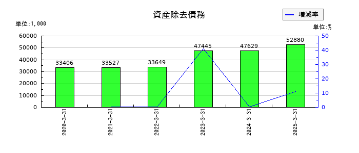 コマースＯｎｅホールディングスの資産除去債務の推移