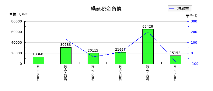コマースＯｎｅホールディングスの繰延税金負債の推移