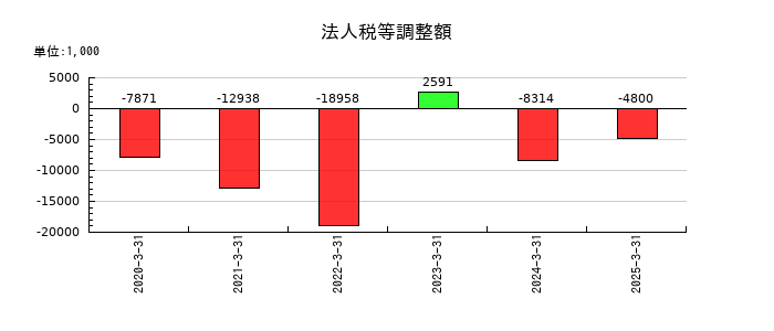 コマースＯｎｅホールディングスの法人税等調整額の推移