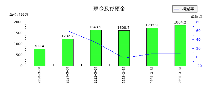 コマースＯｎｅホールディングスの現金及び預金の推移