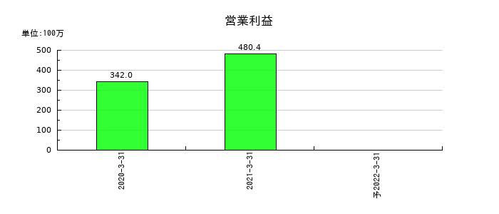 ロコガイドの通期の営業利益推移