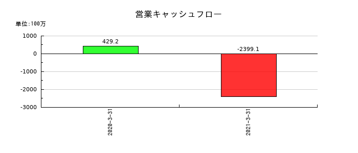 ロコガイドの営業キャッシュフロー推移