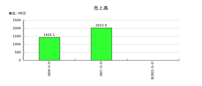 ロコガイドの通期の売上高推移