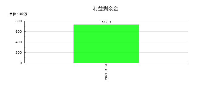 ロコガイドの利益剰余金の推移