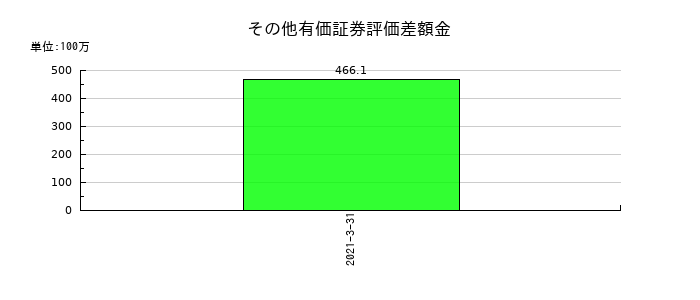 ロコガイドのその他有価証券評価差額金の推移