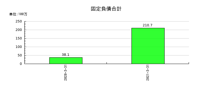 ロコガイドの固定負債合計の推移
