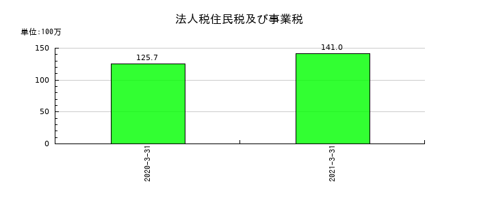 ロコガイドの法人税住民税及び事業税の推移