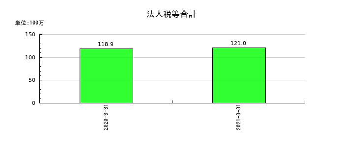 ロコガイドの法人税等合計の推移