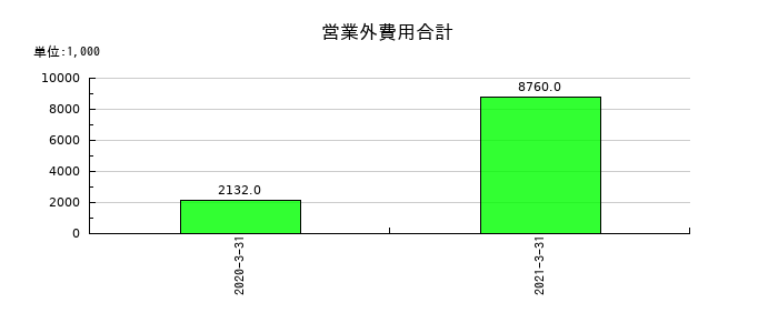 ロコガイドの営業外費用合計の推移