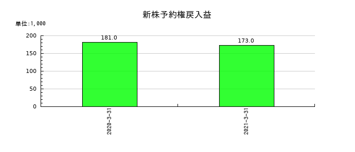 ロコガイドの新株予約権戻入益の推移