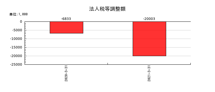 ロコガイドの法人税等調整額の推移