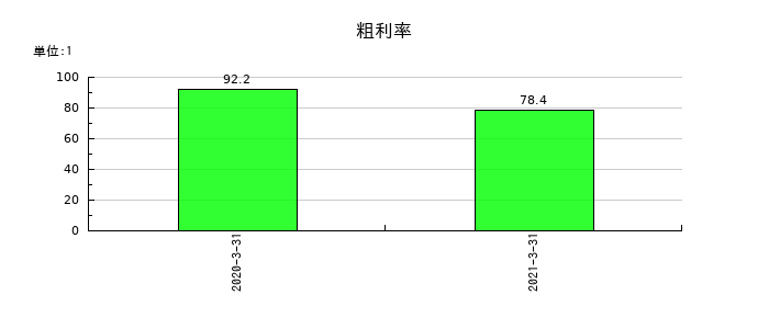 ロコガイドの粗利率の推移