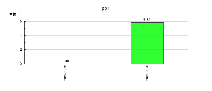 ロコガイドのpbrの推移