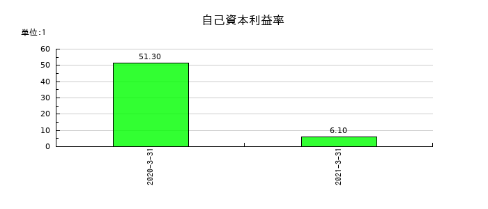 ロコガイドの自己資本利益率の推移