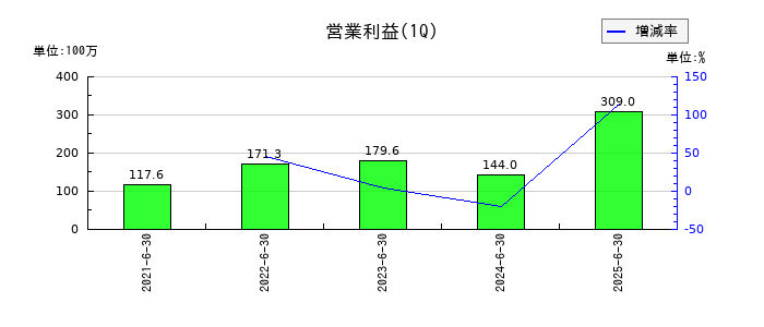 サイバートラストの第1四半期の営業利益推移