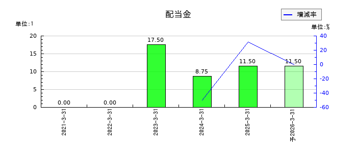 サイバートラストの年間配当金推移