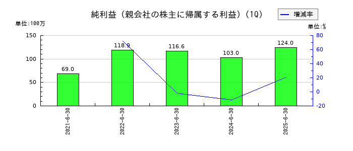 サイバートラストの第1四半期の純利益推移