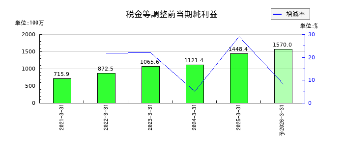 サイバートラストの通期の経常利益推移