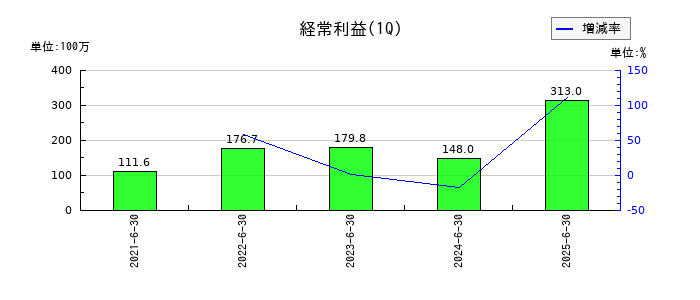 サイバートラストの第1四半期の経常利益推移