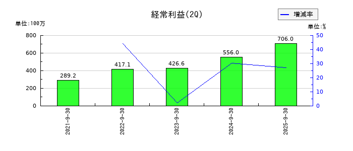 サイバートラストの第2四半期の経常利益推移