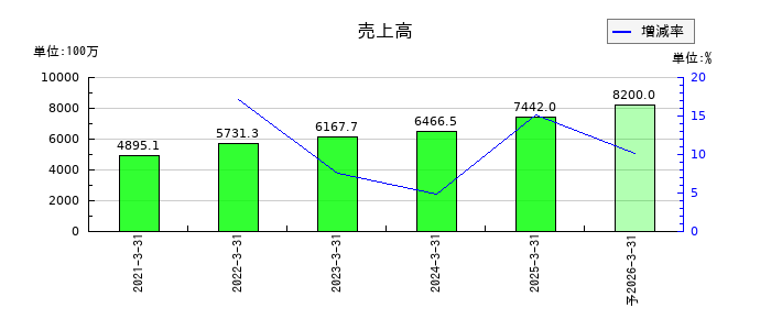 サイバートラストの通期の売上高推移