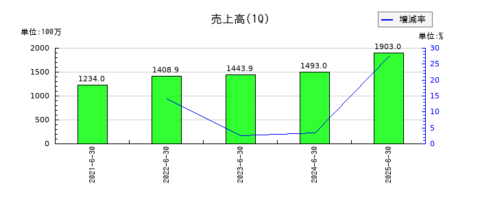 サイバートラストの第1四半期の売上高推移