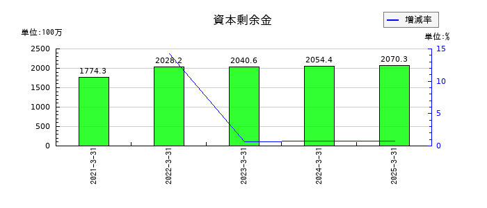 サイバートラストの資本剰余金の推移