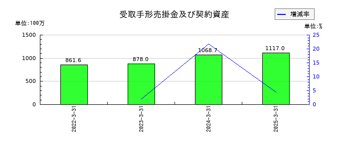 サイバートラストの受取手形売掛金及び契約資産の推移