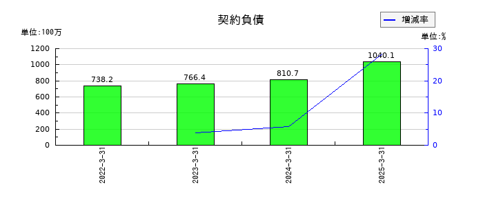 サイバートラストの契約負債の推移