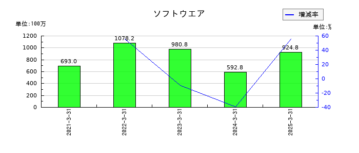 サイバートラストのソフトウエアの推移