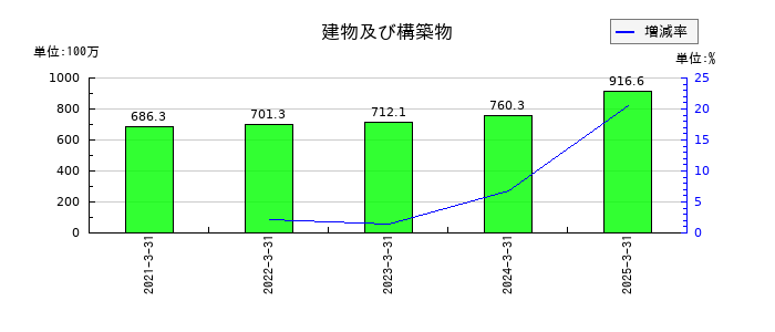 サイバートラストの建物及び構築物の推移