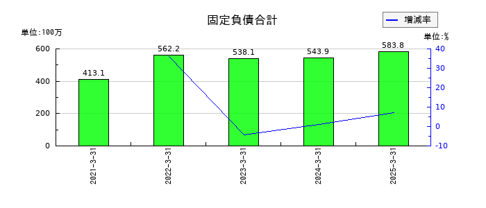 サイバートラストの固定負債合計の推移