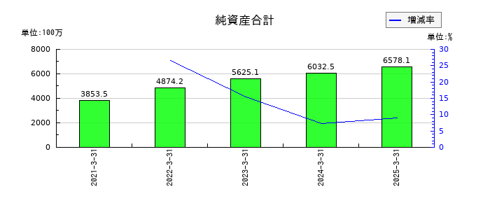 サイバートラストの純資産合計の推移