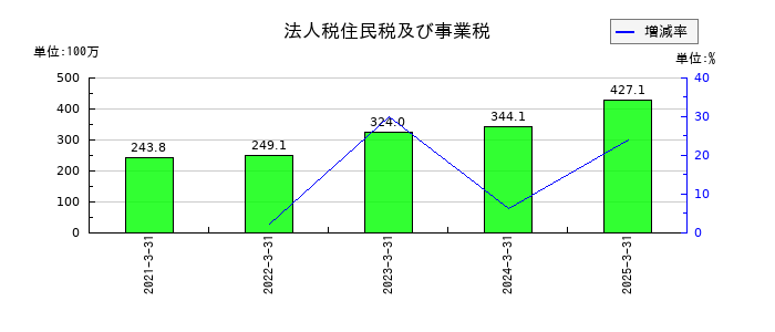 サイバートラストの法人税住民税及び事業税の推移