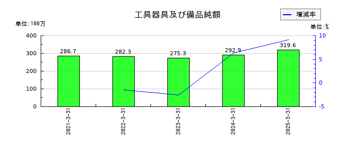 サイバートラストの工具器具及び備品純額の推移